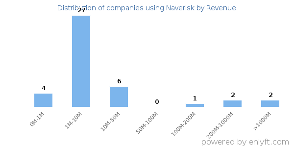 Naverisk clients - distribution by company revenue