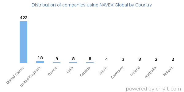 NAVEX Global customers by country