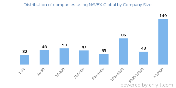 Companies using NAVEX Global, by size (number of employees)