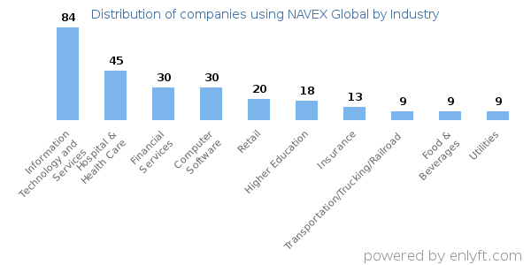 Companies using NAVEX Global - Distribution by industry