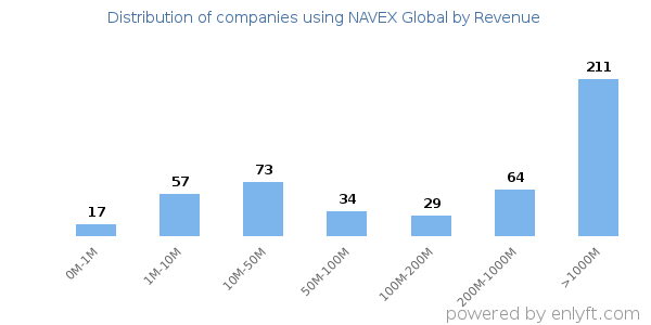 NAVEX Global clients - distribution by company revenue