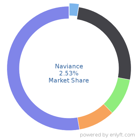 Naviance market share in Academic Learning Management is about 2.53%