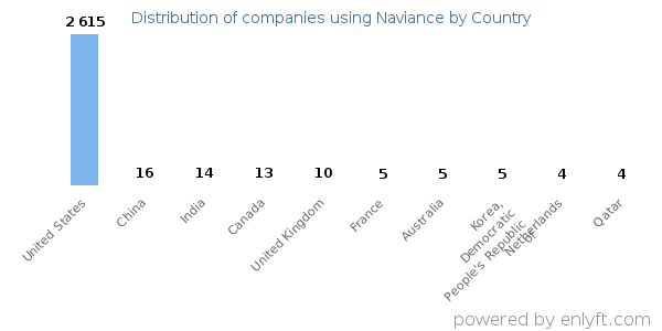 Naviance customers by country