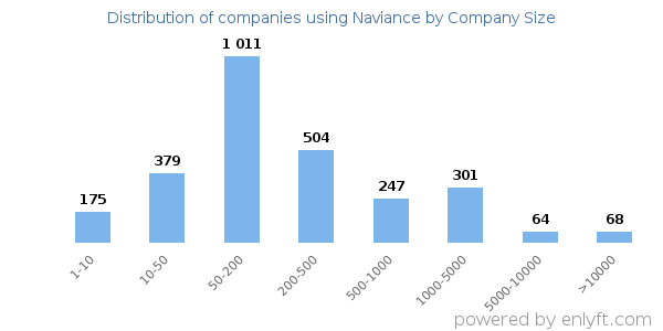 Companies using Naviance, by size (number of employees)