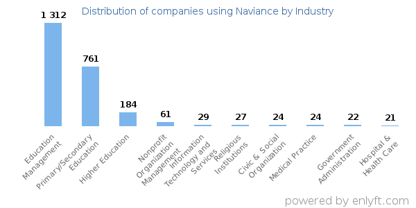 Companies using Naviance - Distribution by industry