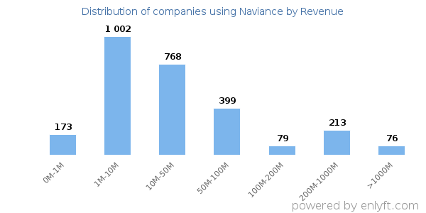 Naviance clients - distribution by company revenue