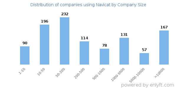 Companies using Navicat, by size (number of employees)