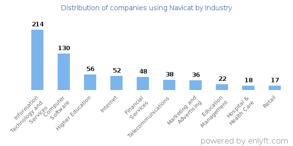 Companies using Navicat - Distribution by industry