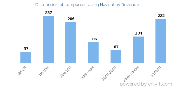 Navicat clients - distribution by company revenue