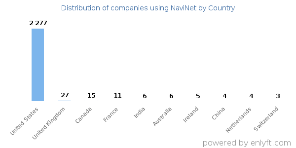 NaviNet customers by country