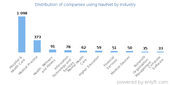 Companies using NaviNet - Distribution by industry