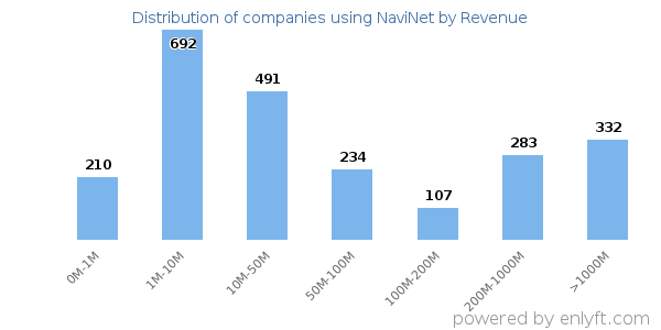 NaviNet clients - distribution by company revenue