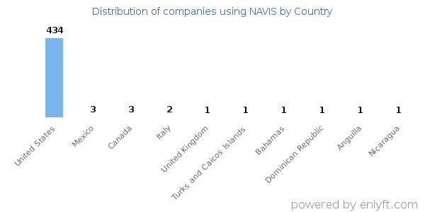 NAVIS customers by country