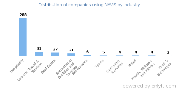 Companies using NAVIS - Distribution by industry