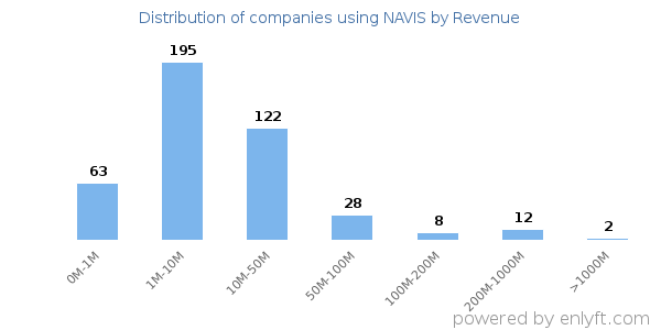 NAVIS clients - distribution by company revenue