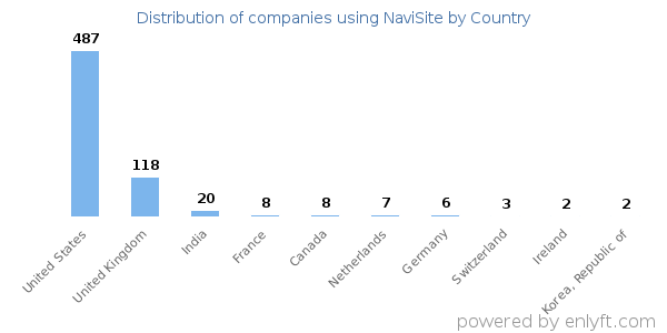 NaviSite customers by country