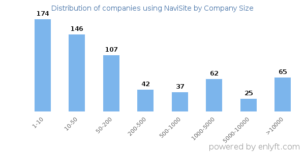 Companies using NaviSite, by size (number of employees)