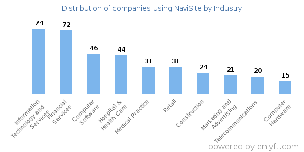 Companies using NaviSite - Distribution by industry