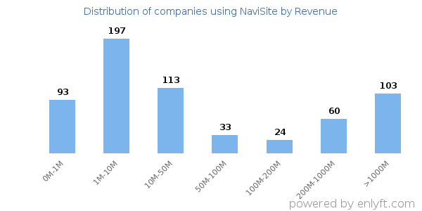 NaviSite clients - distribution by company revenue