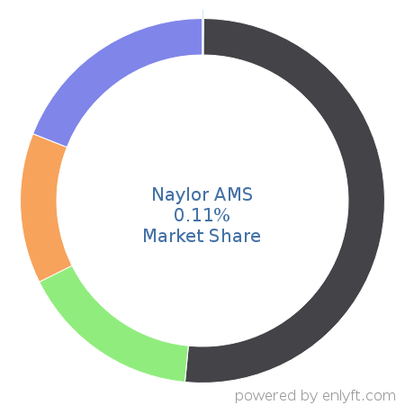 Naylor AMS market share in Association Membership Management is about 0.11%