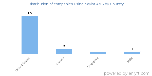 Naylor AMS customers by country