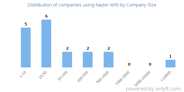 Companies using Naylor AMS, by size (number of employees)