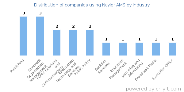 Companies using Naylor AMS - Distribution by industry