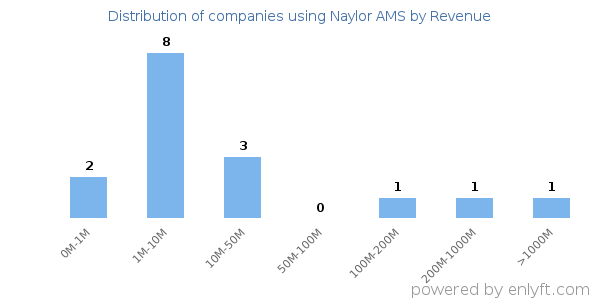 Naylor AMS clients - distribution by company revenue