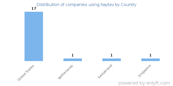 Naytev customers by country