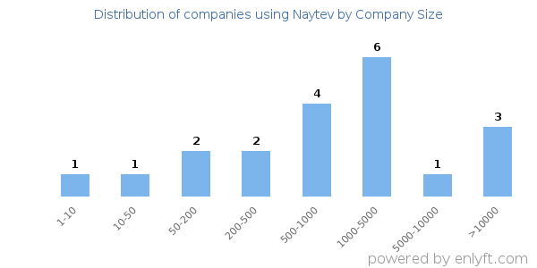 Companies using Naytev, by size (number of employees)