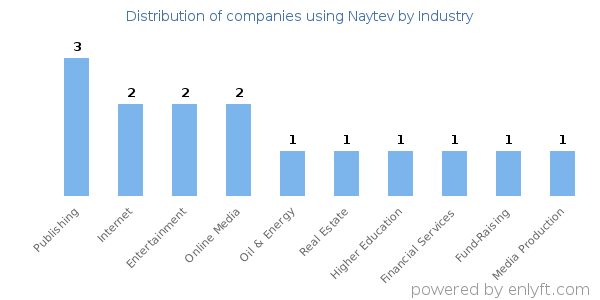 Companies using Naytev - Distribution by industry