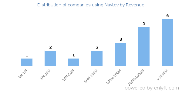 Naytev clients - distribution by company revenue