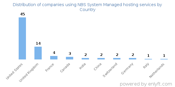 NBS System Managed hosting services customers by country