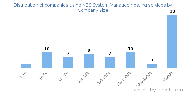 Companies using NBS System Managed hosting services, by size (number of employees)