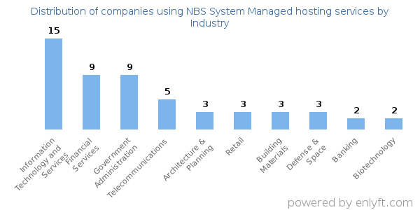 Companies using NBS System Managed hosting services - Distribution by industry