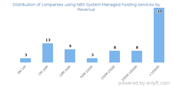 NBS System Managed hosting services clients - distribution by company revenue