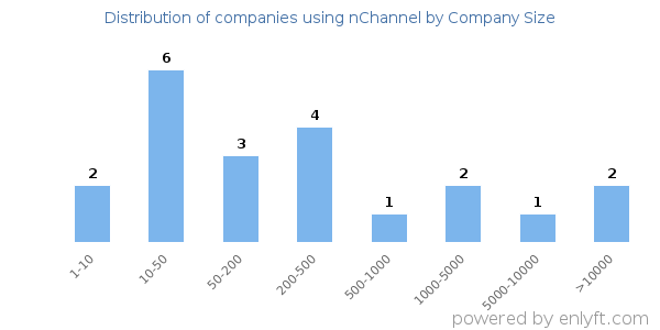 Companies using nChannel, by size (number of employees)