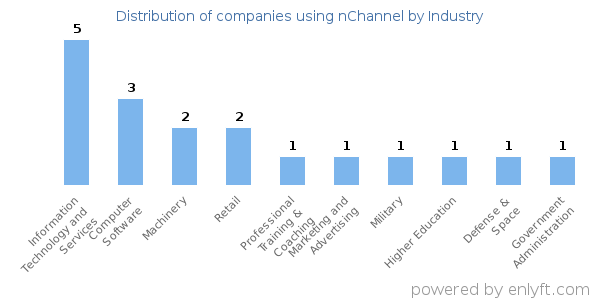 Companies using nChannel - Distribution by industry