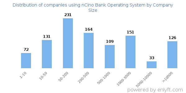 Companies using nCino Bank Operating System, by size (number of employees)