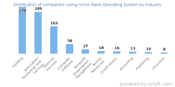 Companies using nCino Bank Operating System - Distribution by industry
