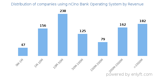 nCino Bank Operating System clients - distribution by company revenue