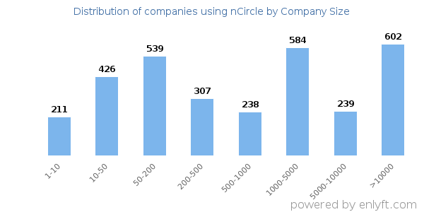 Companies using nCircle, by size (number of employees)