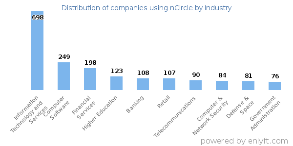 Companies using nCircle - Distribution by industry