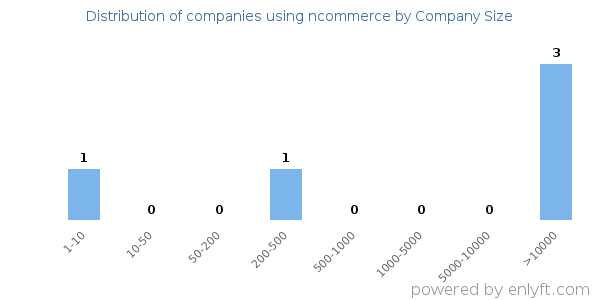 Companies using ncommerce, by size (number of employees)