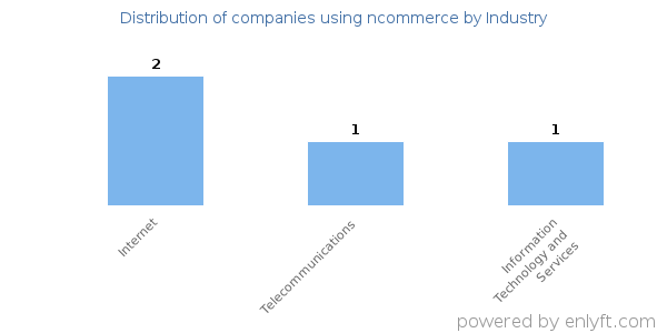 Companies using ncommerce - Distribution by industry