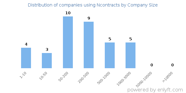 Companies using Ncontracts, by size (number of employees)