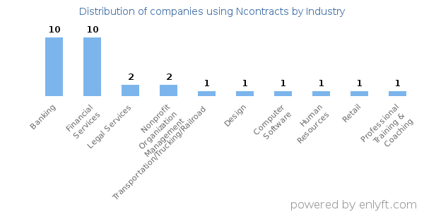 Companies using Ncontracts - Distribution by industry