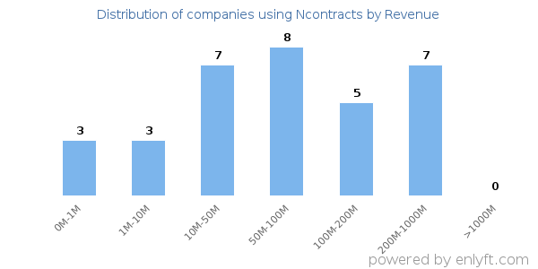 Ncontracts clients - distribution by company revenue