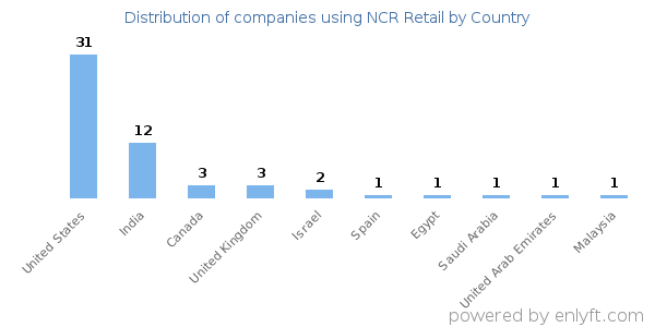 NCR Retail customers by country