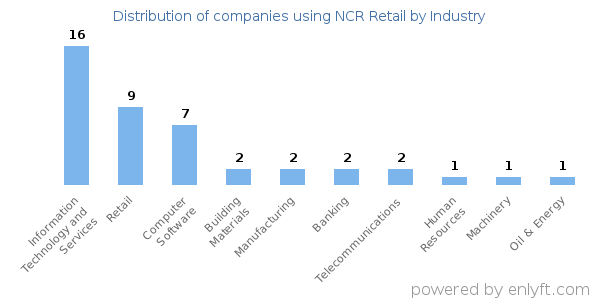 Companies using NCR Retail - Distribution by industry